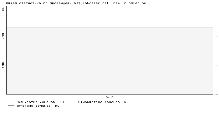 ���������� �� ���������� ns3.iphoster.net. ns4.iphoster.net.